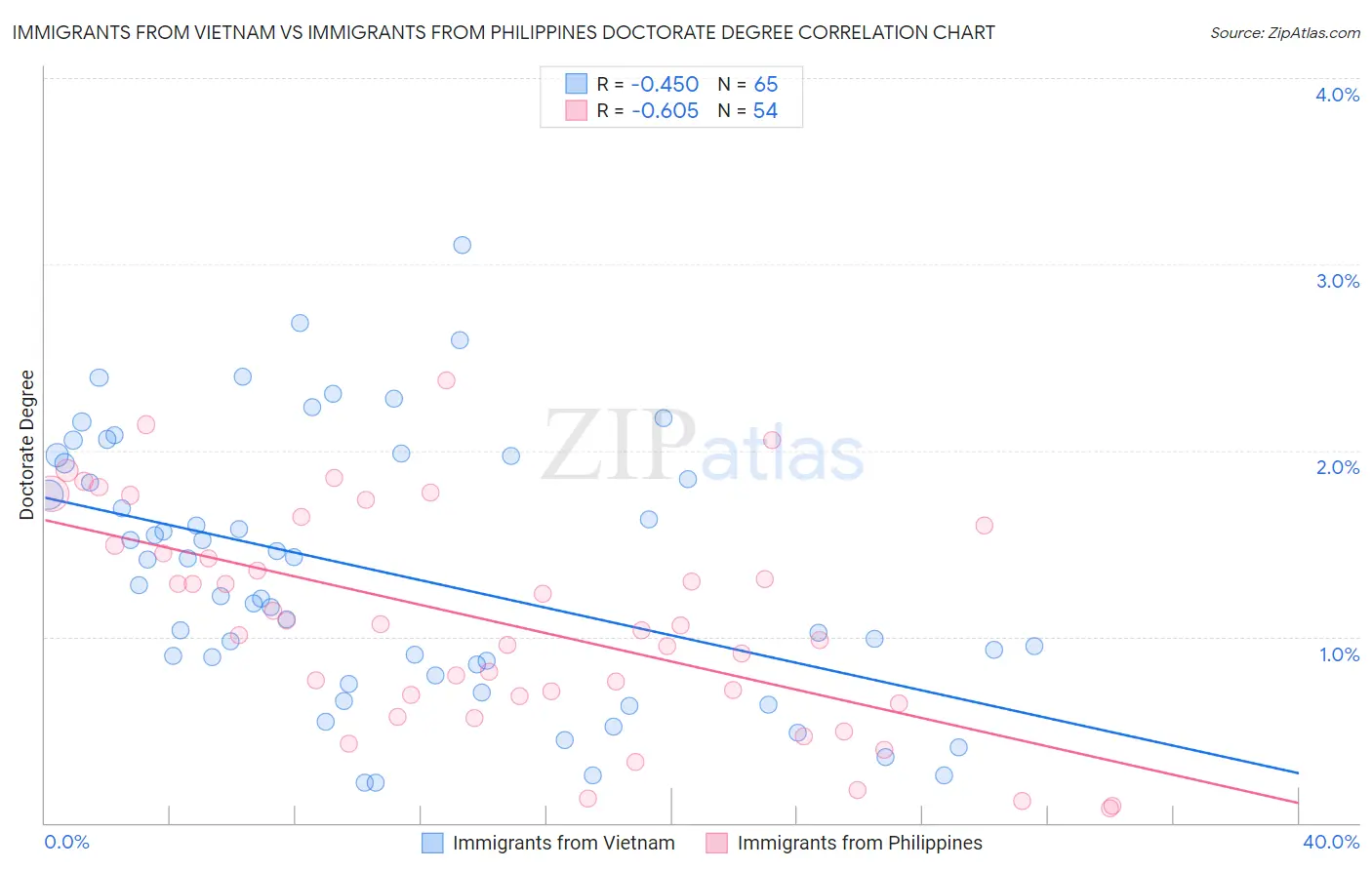 Immigrants from Vietnam vs Immigrants from Philippines Doctorate Degree