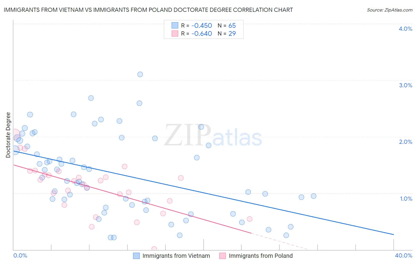 Immigrants from Vietnam vs Immigrants from Poland Doctorate Degree