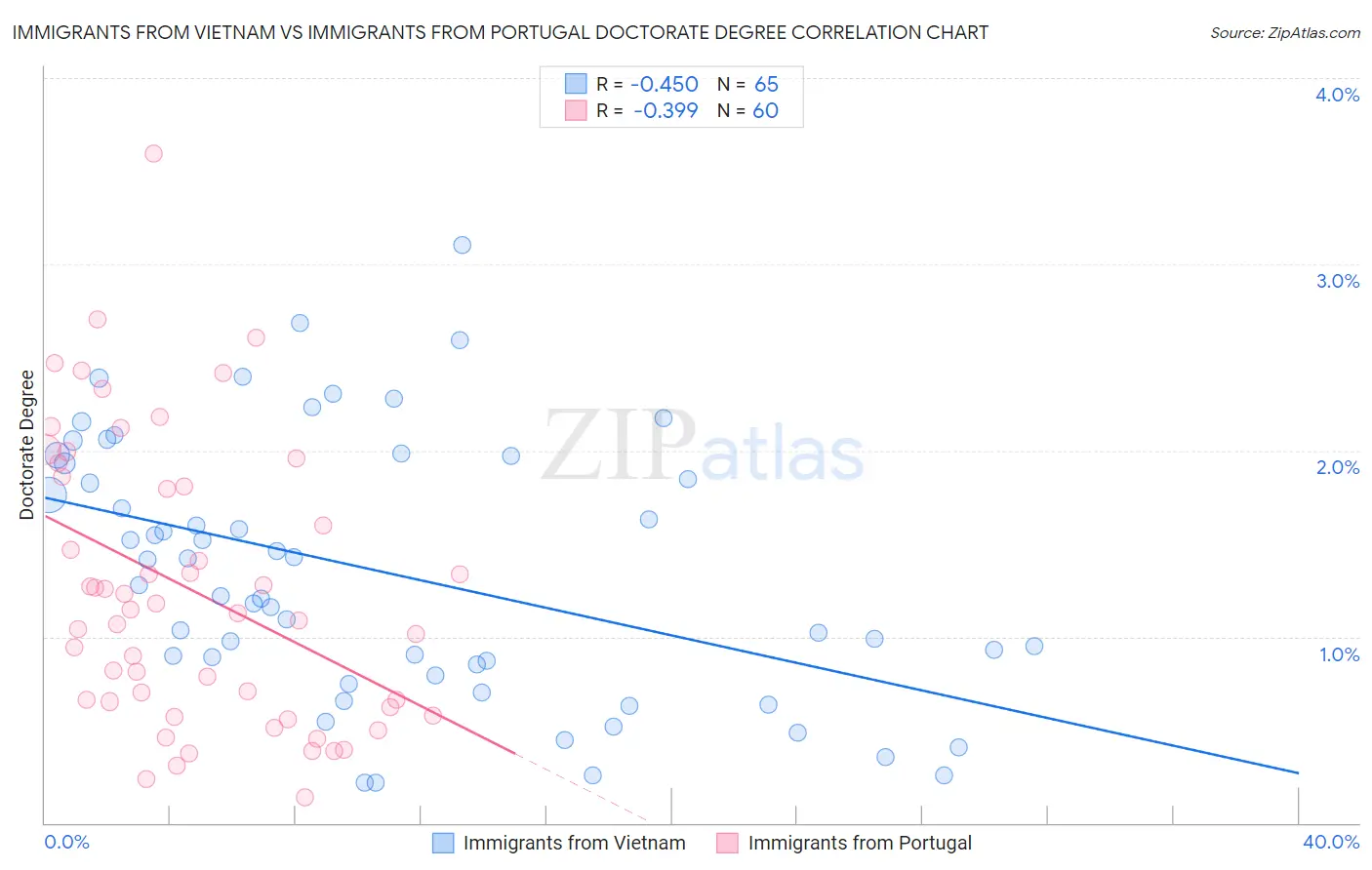 Immigrants from Vietnam vs Immigrants from Portugal Doctorate Degree