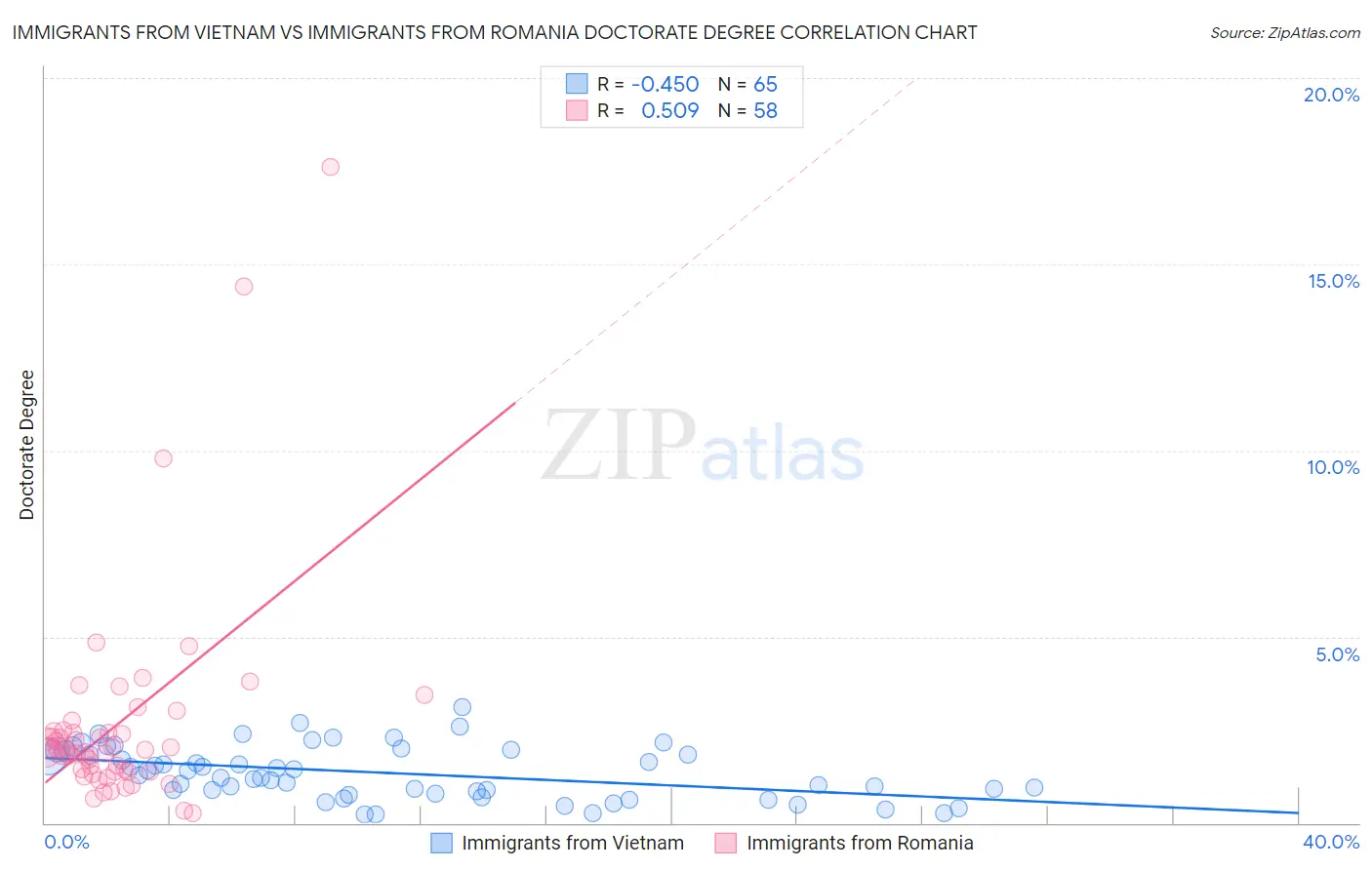 Immigrants from Vietnam vs Immigrants from Romania Doctorate Degree