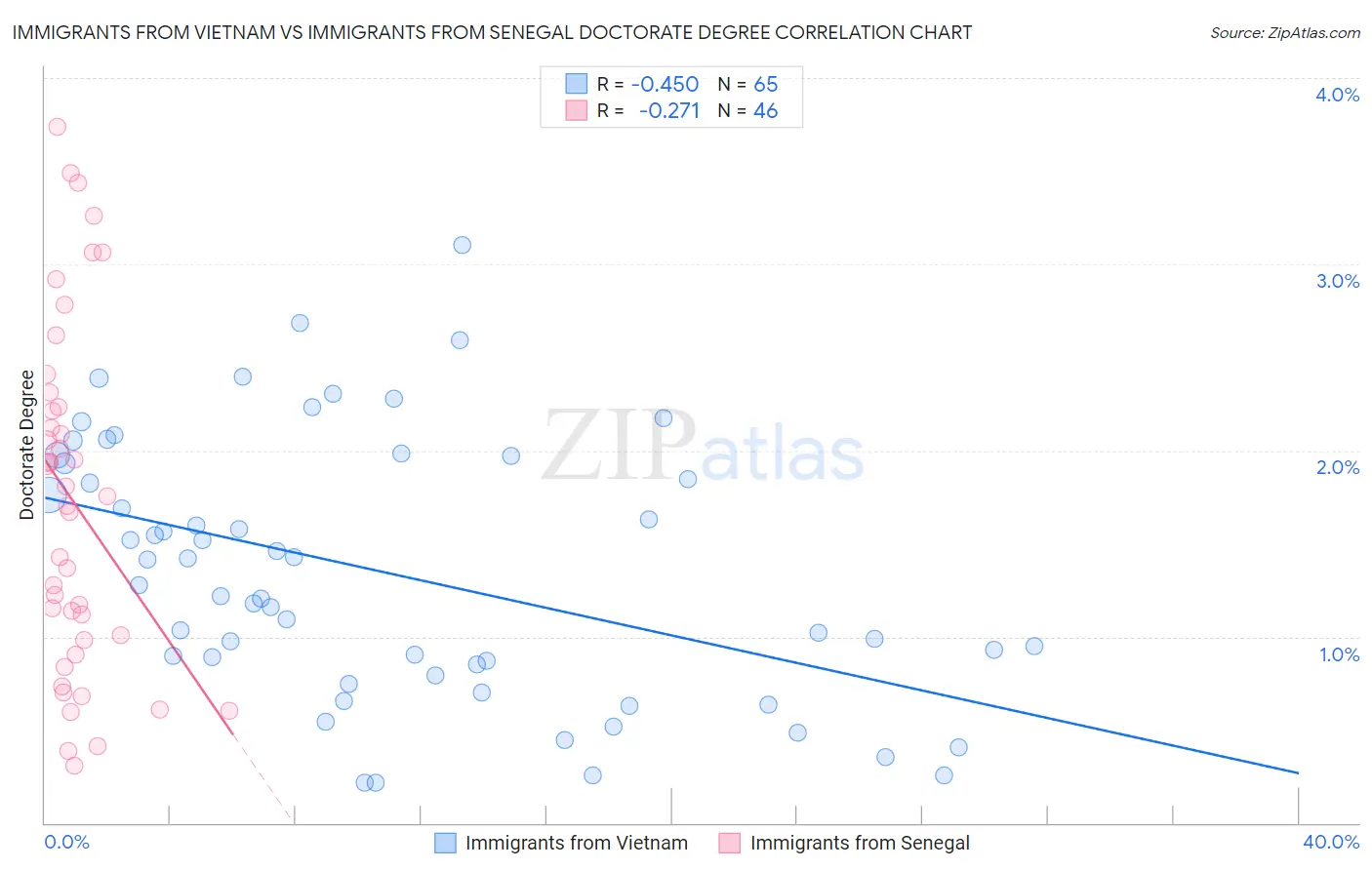 Immigrants from Vietnam vs Immigrants from Senegal Doctorate Degree