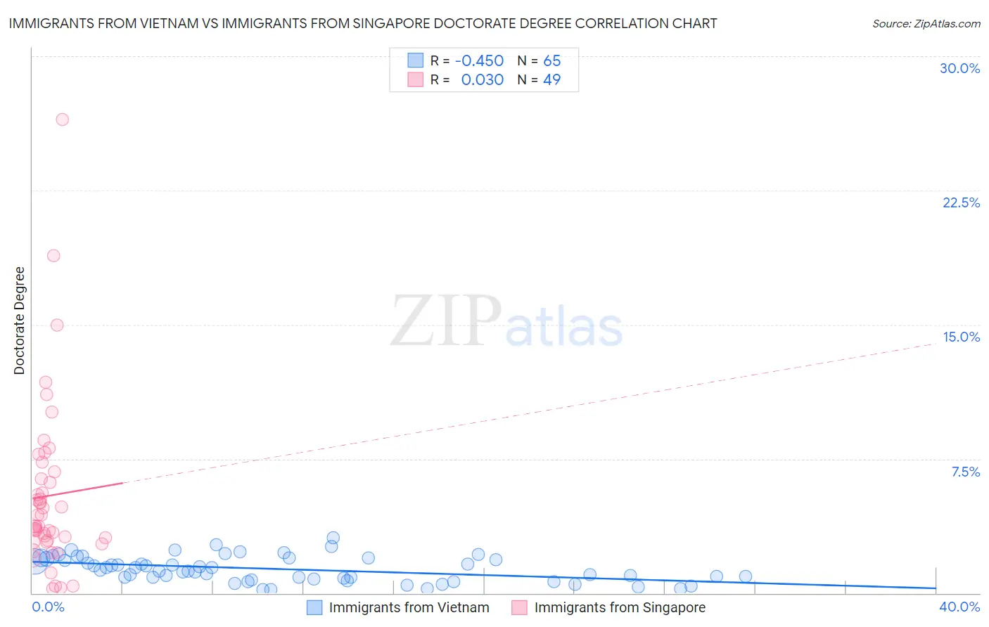 Immigrants from Vietnam vs Immigrants from Singapore Doctorate Degree