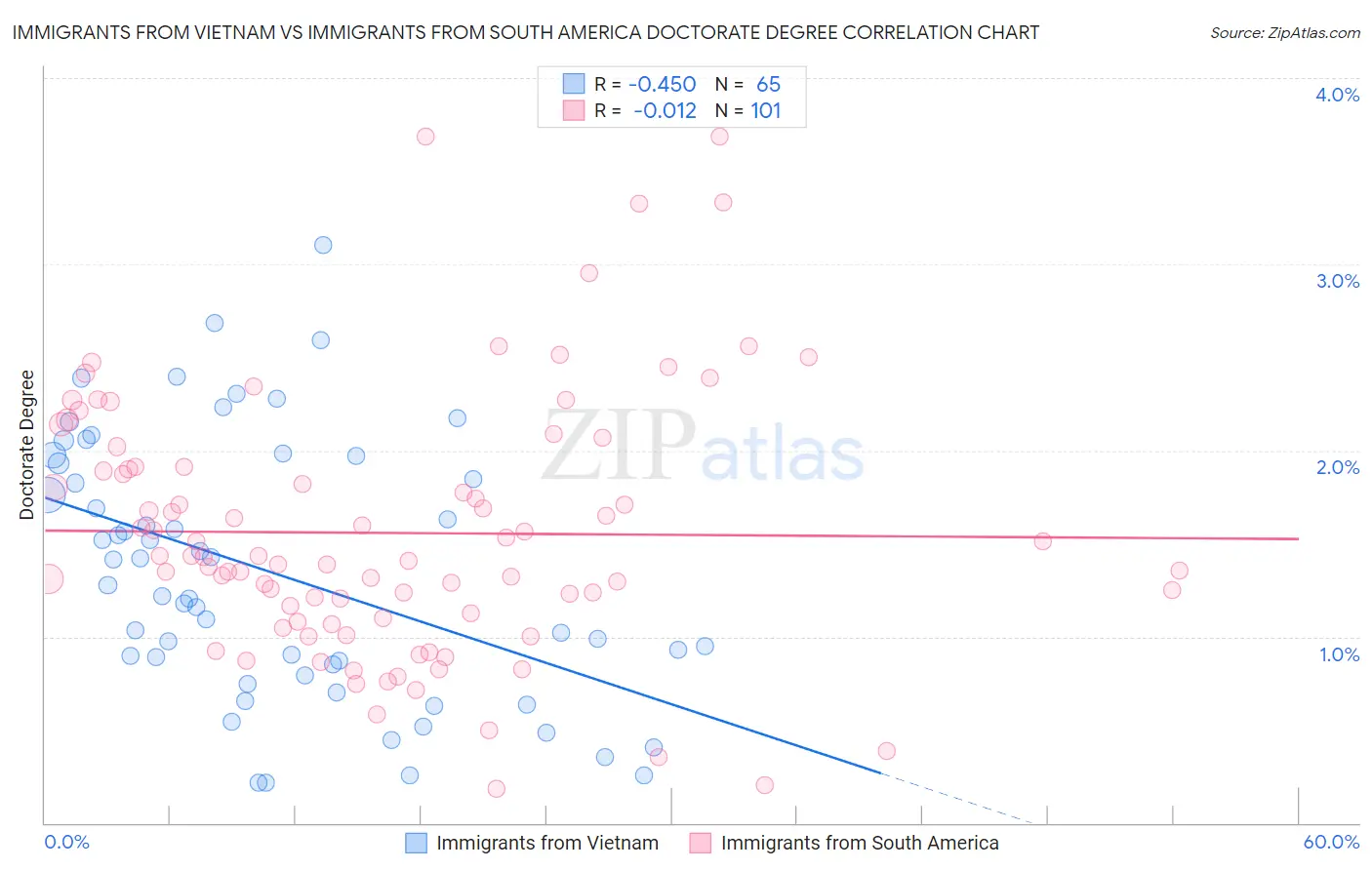 Immigrants from Vietnam vs Immigrants from South America Doctorate Degree