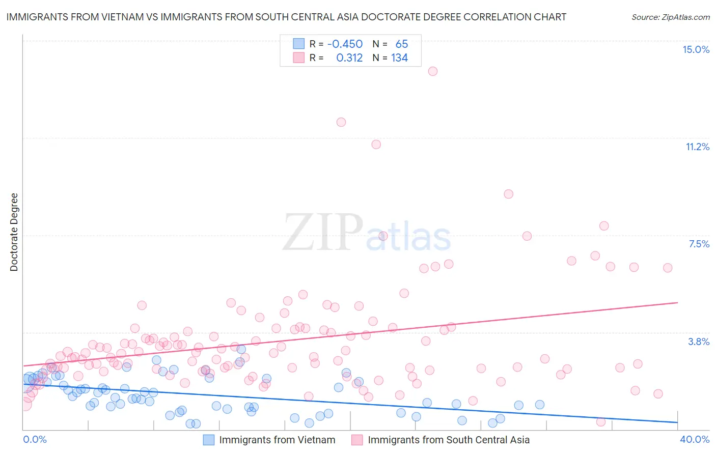 Immigrants from Vietnam vs Immigrants from South Central Asia Doctorate Degree