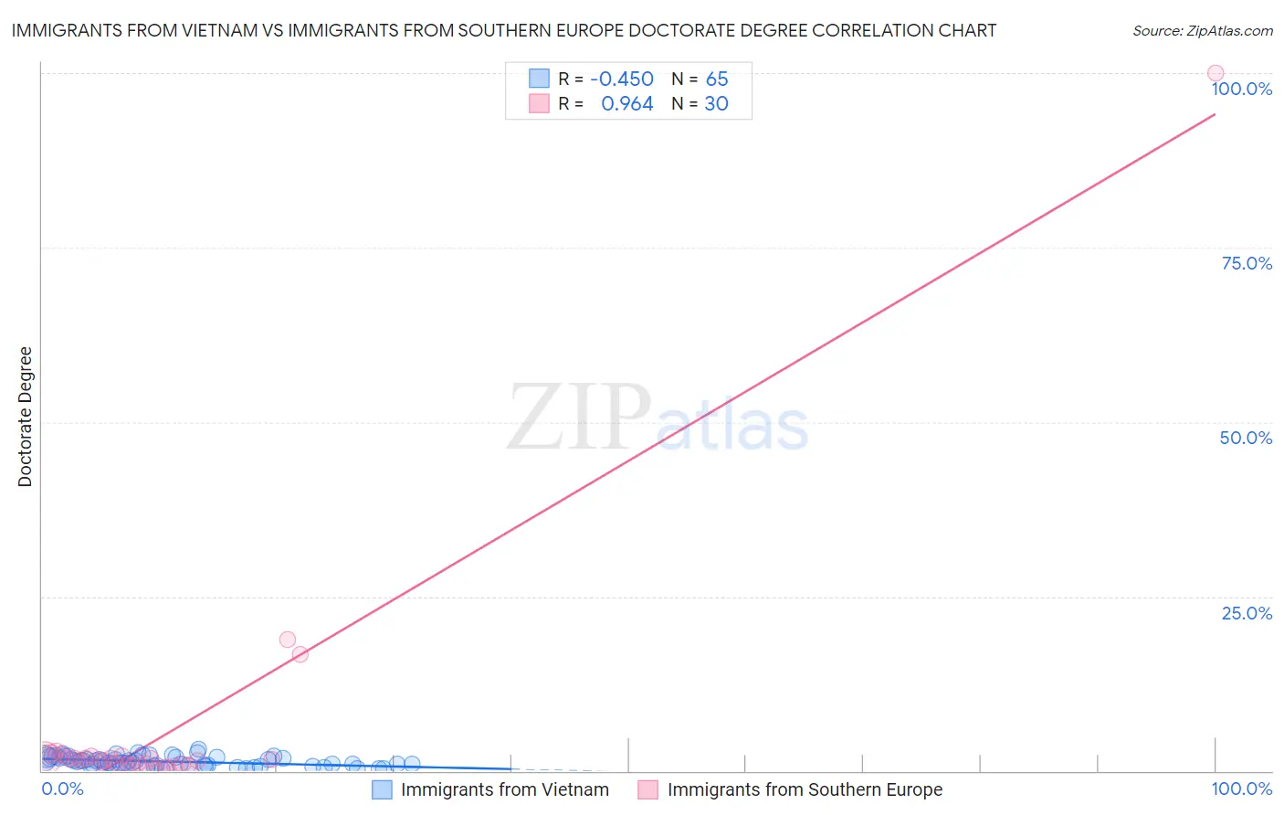 Immigrants from Vietnam vs Immigrants from Southern Europe Doctorate Degree