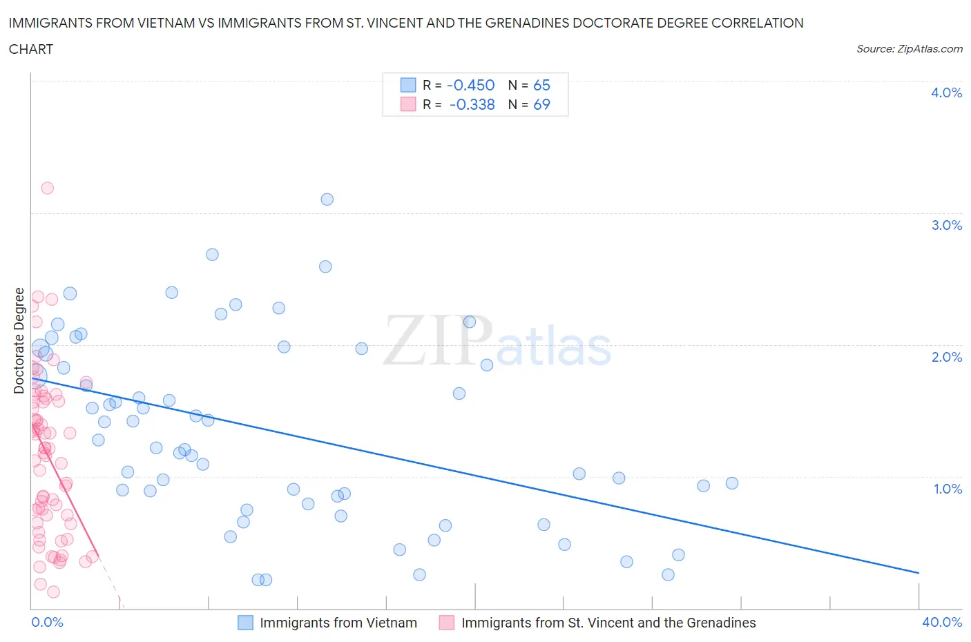 Immigrants from Vietnam vs Immigrants from St. Vincent and the Grenadines Doctorate Degree