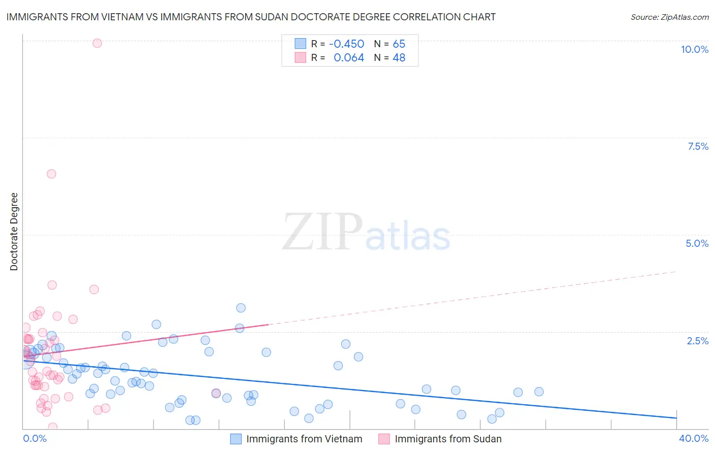 Immigrants from Vietnam vs Immigrants from Sudan Doctorate Degree