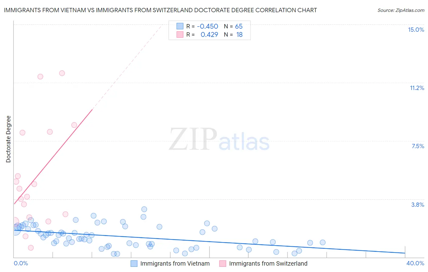 Immigrants from Vietnam vs Immigrants from Switzerland Doctorate Degree