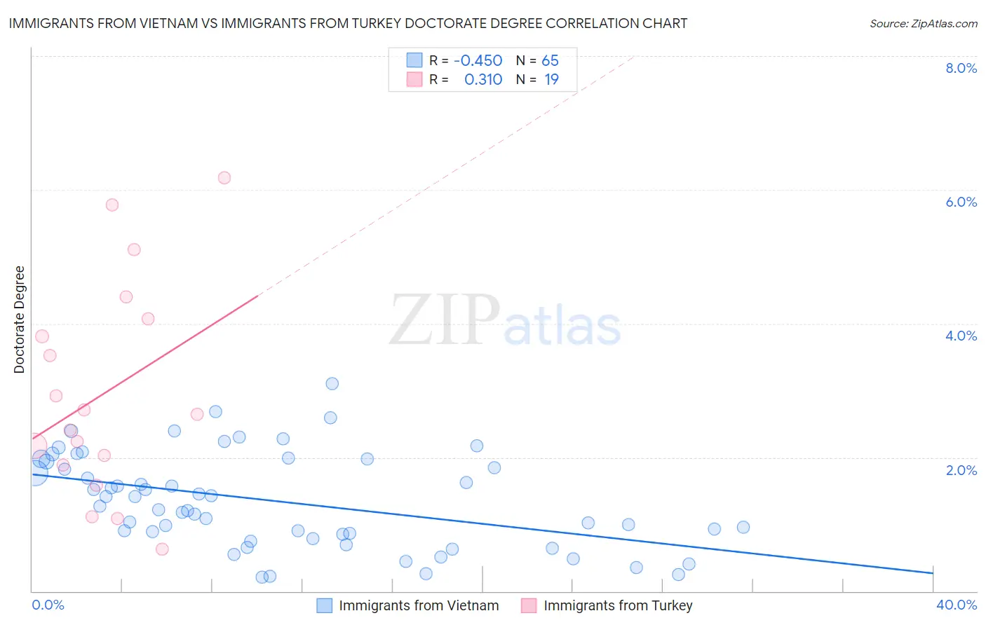 Immigrants from Vietnam vs Immigrants from Turkey Doctorate Degree