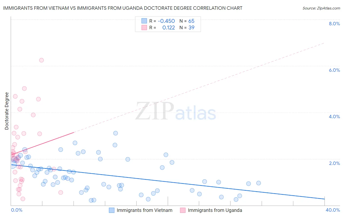 Immigrants from Vietnam vs Immigrants from Uganda Doctorate Degree