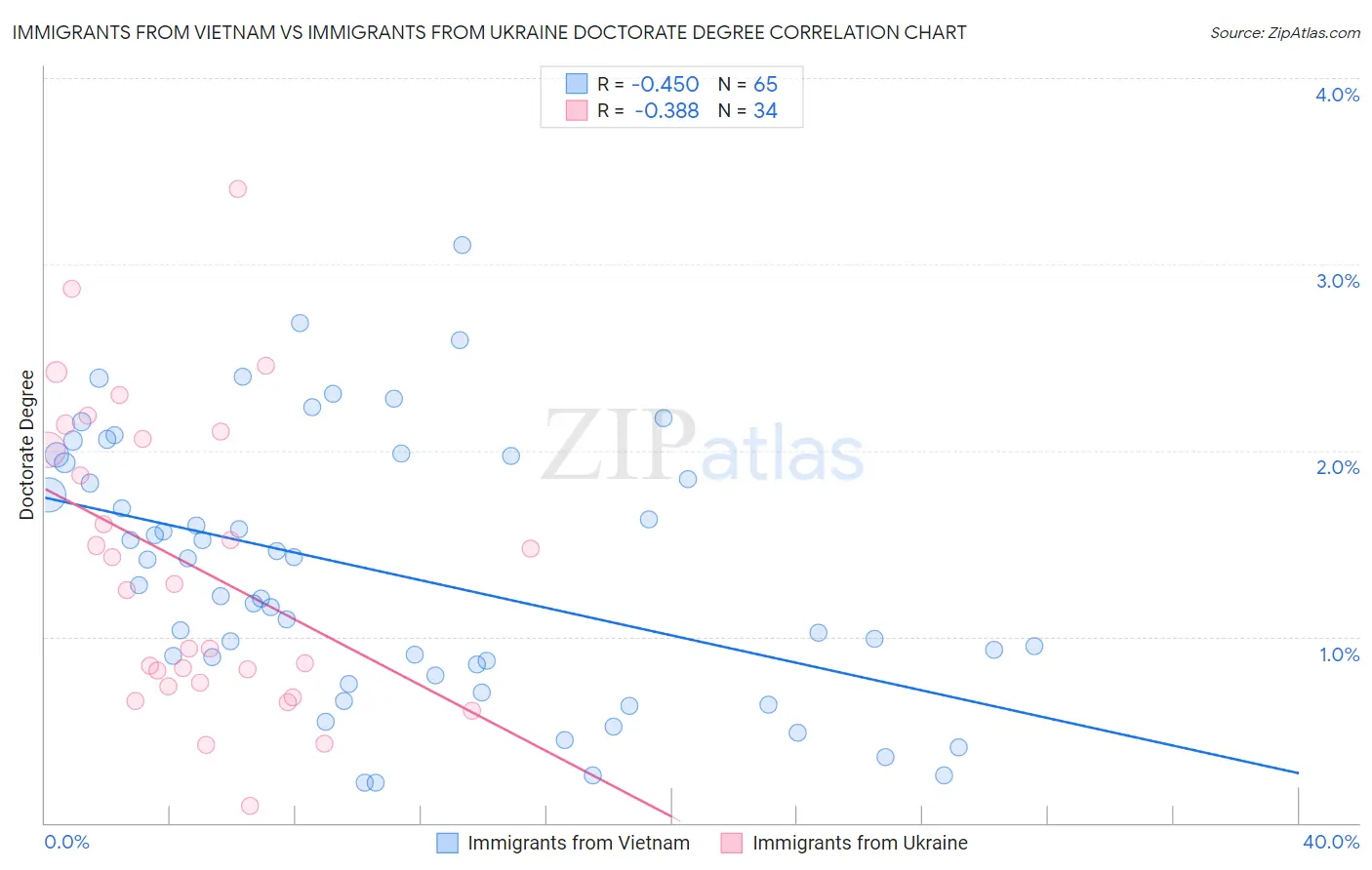 Immigrants from Vietnam vs Immigrants from Ukraine Doctorate Degree