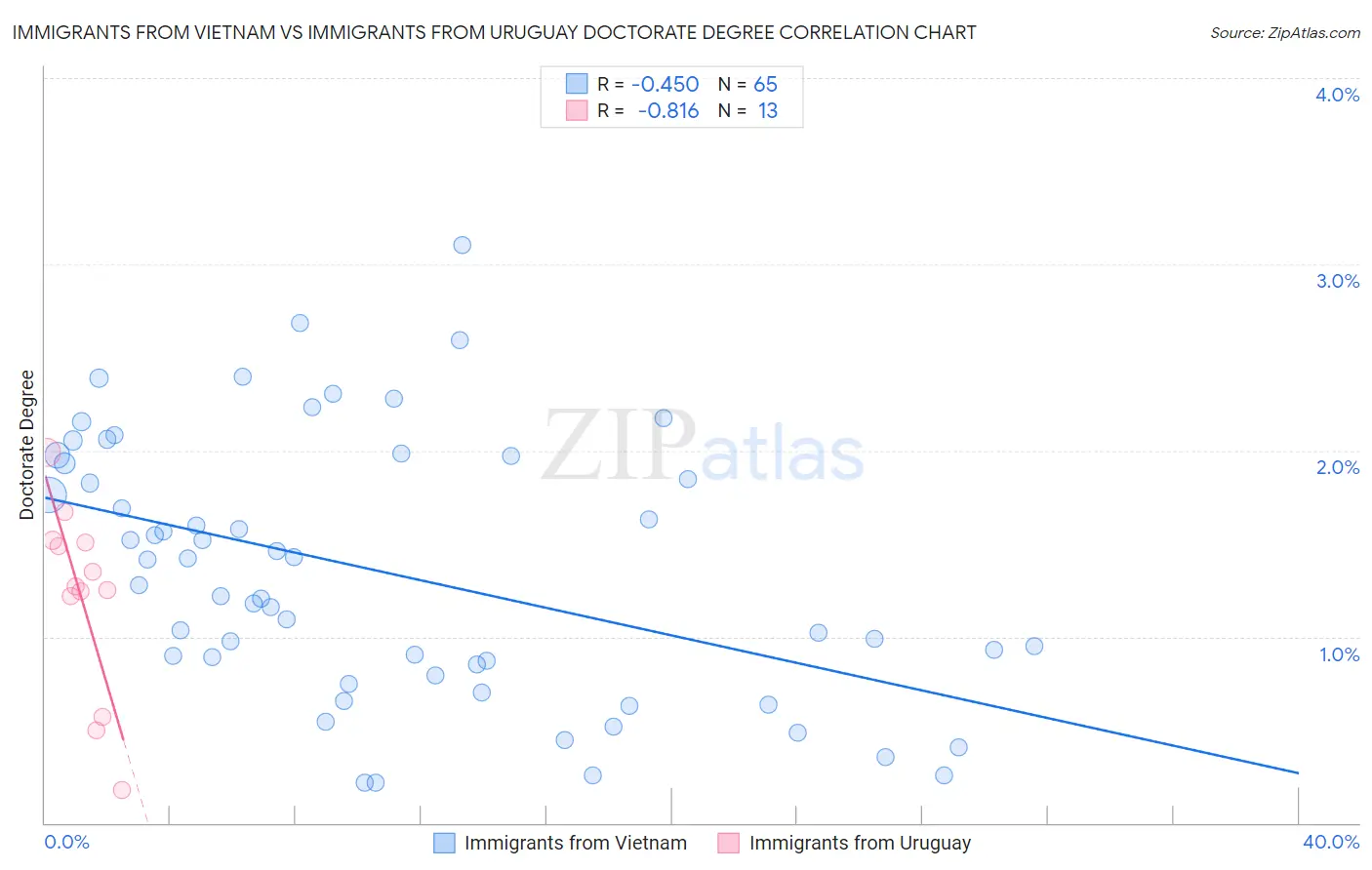 Immigrants from Vietnam vs Immigrants from Uruguay Doctorate Degree