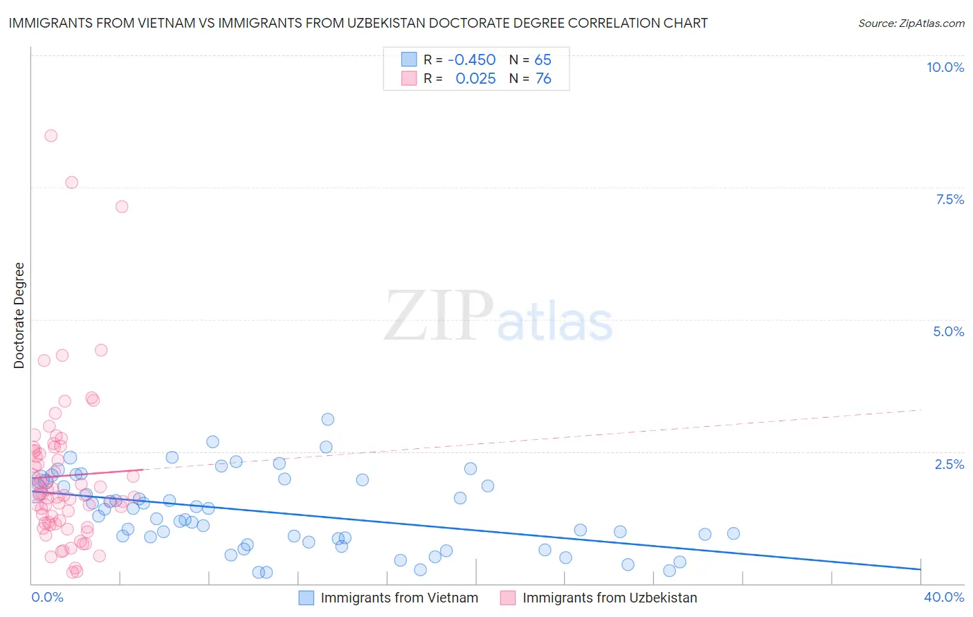 Immigrants from Vietnam vs Immigrants from Uzbekistan Doctorate Degree