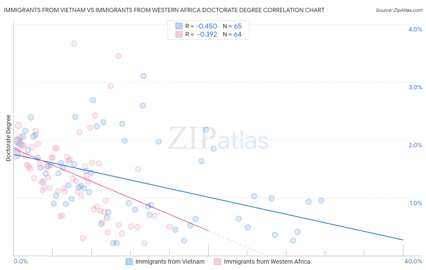 Immigrants from Vietnam vs Immigrants from Western Africa Doctorate Degree