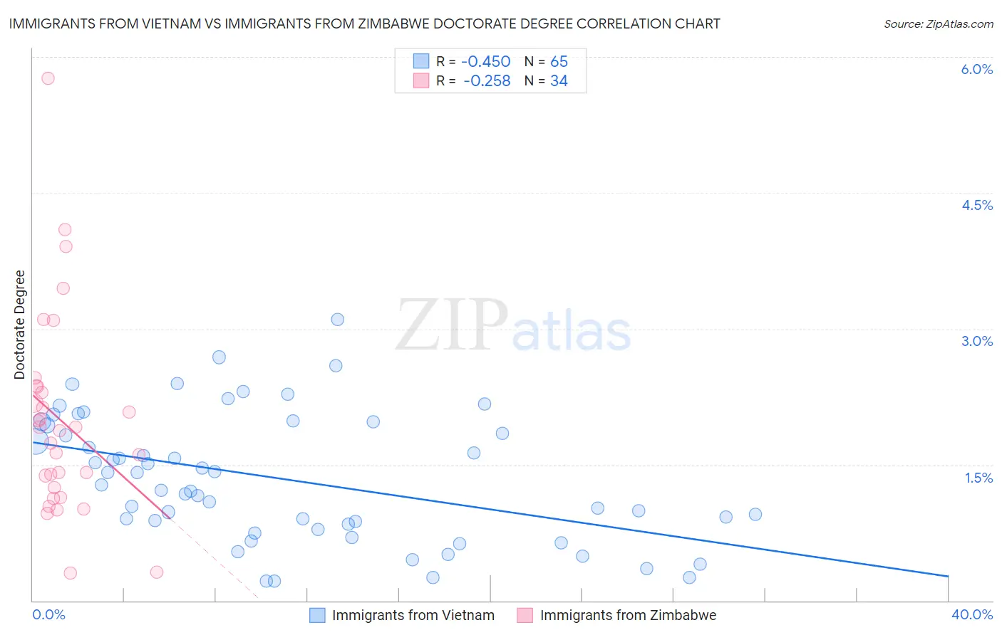 Immigrants from Vietnam vs Immigrants from Zimbabwe Doctorate Degree