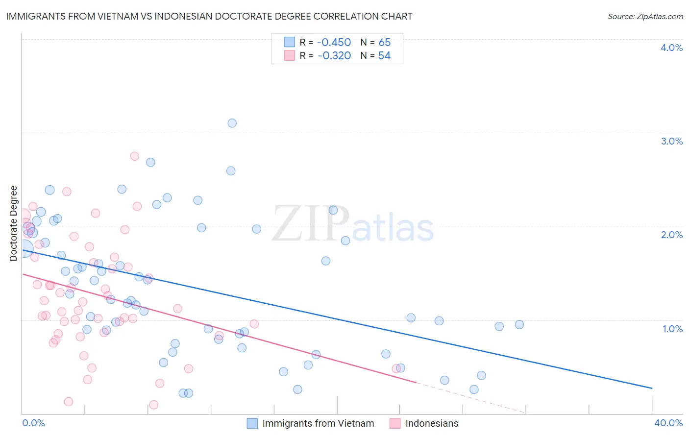 Immigrants from Vietnam vs Indonesian Doctorate Degree