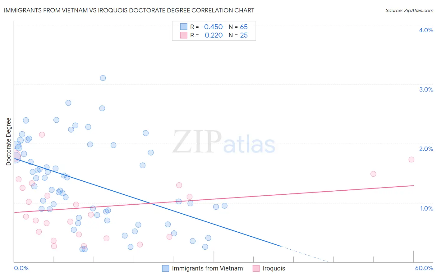 Immigrants from Vietnam vs Iroquois Doctorate Degree