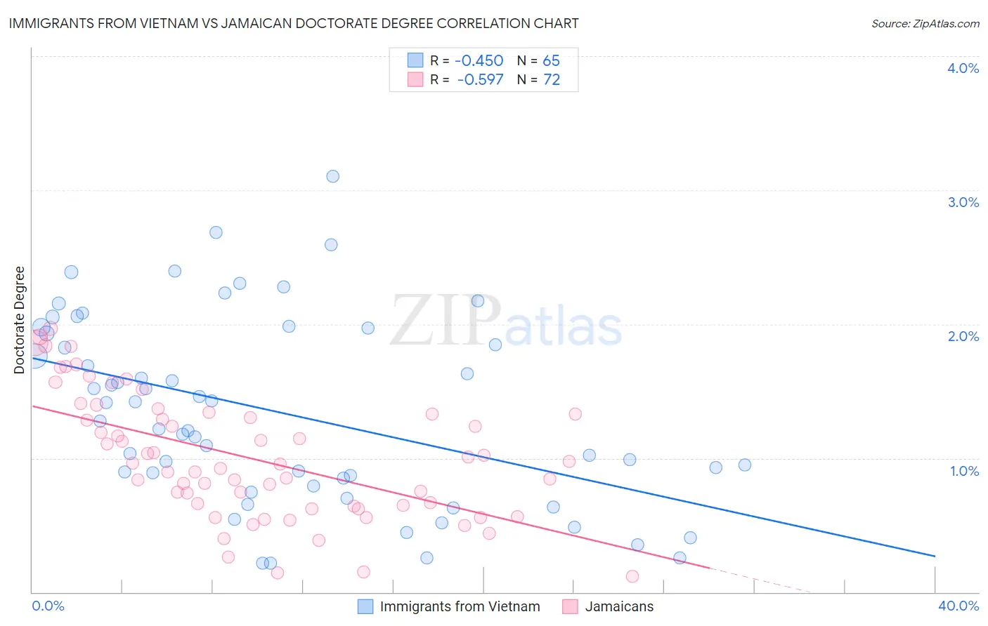 Immigrants from Vietnam vs Jamaican Doctorate Degree