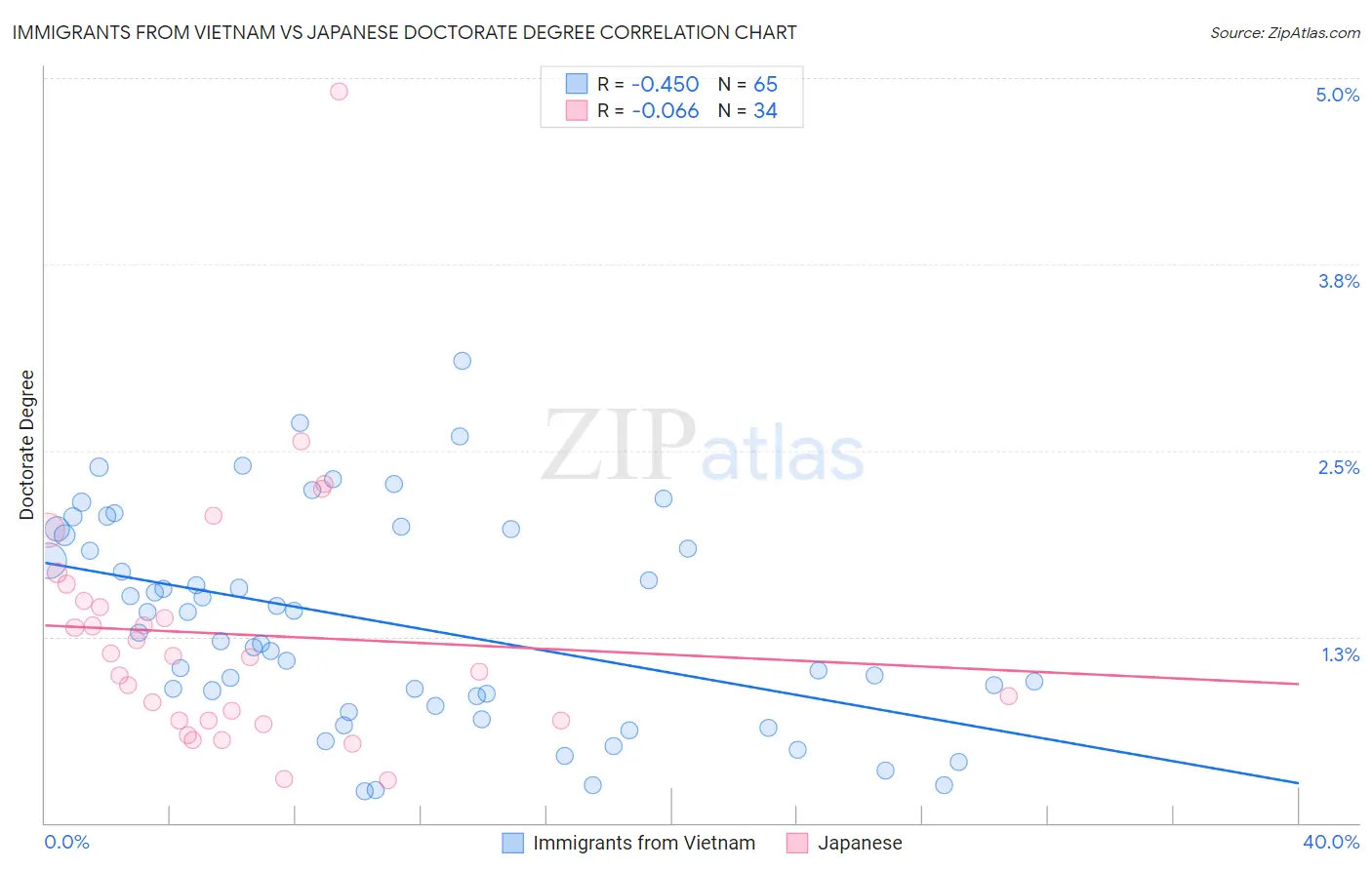 Immigrants from Vietnam vs Japanese Doctorate Degree