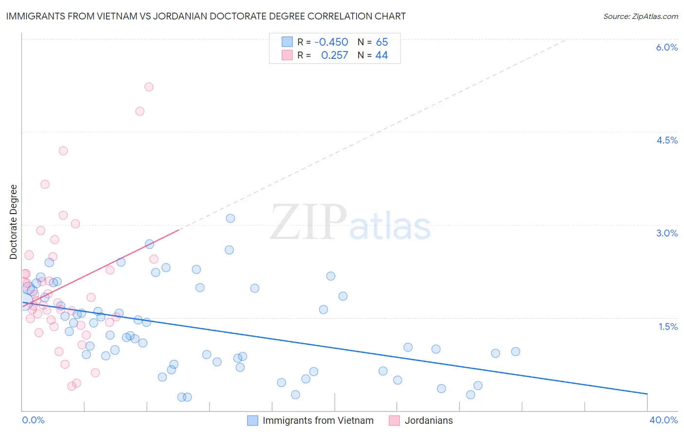 Immigrants from Vietnam vs Jordanian Doctorate Degree