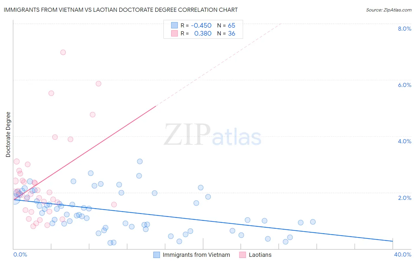 Immigrants from Vietnam vs Laotian Doctorate Degree