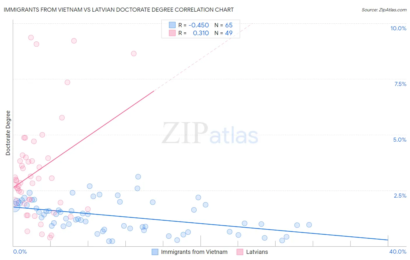 Immigrants from Vietnam vs Latvian Doctorate Degree