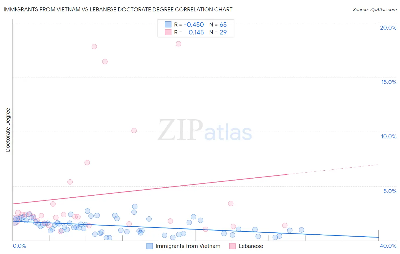 Immigrants from Vietnam vs Lebanese Doctorate Degree