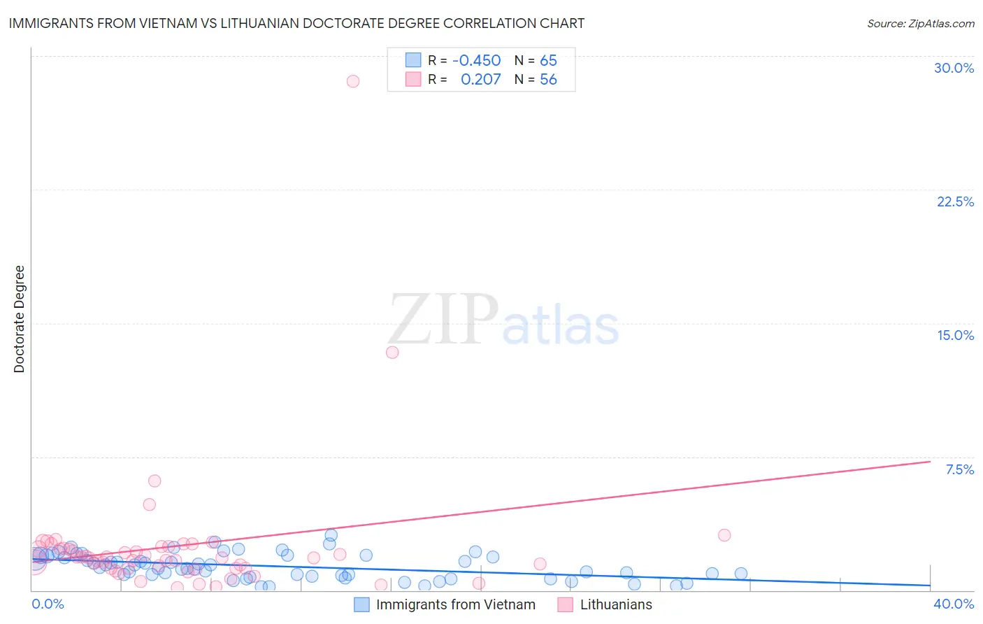 Immigrants from Vietnam vs Lithuanian Doctorate Degree