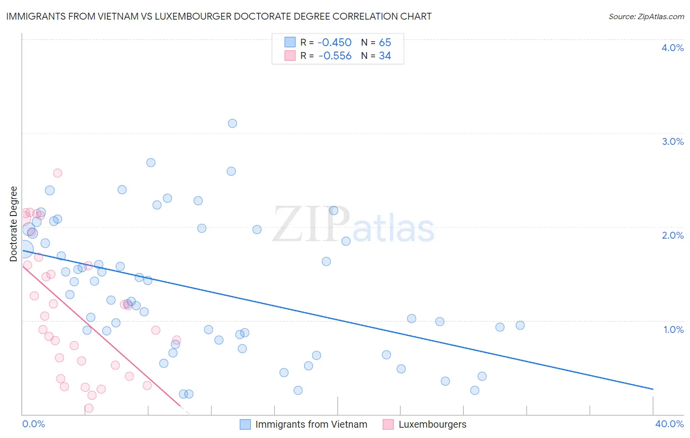 Immigrants from Vietnam vs Luxembourger Doctorate Degree