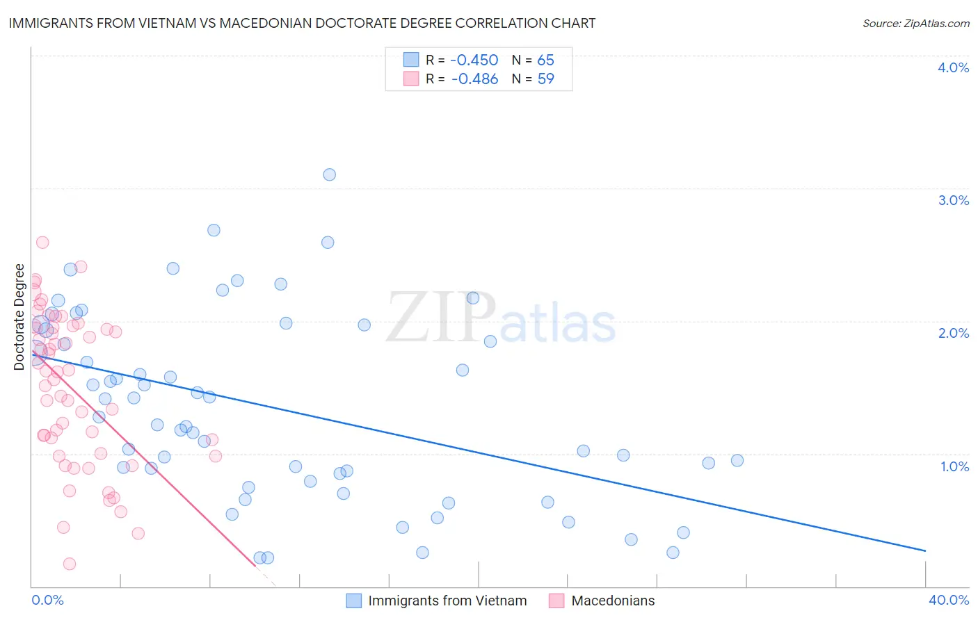 Immigrants from Vietnam vs Macedonian Doctorate Degree