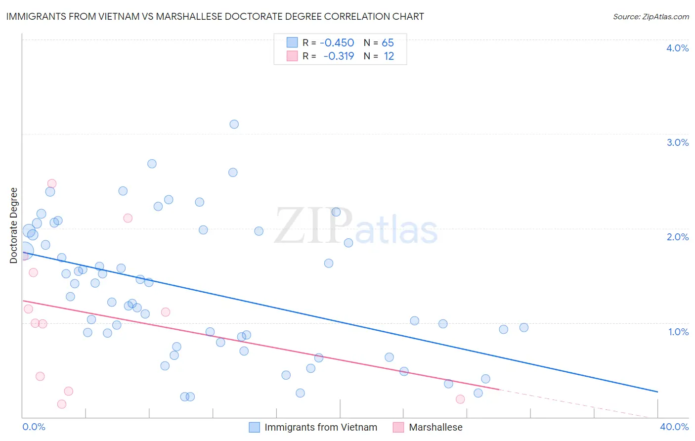 Immigrants from Vietnam vs Marshallese Doctorate Degree