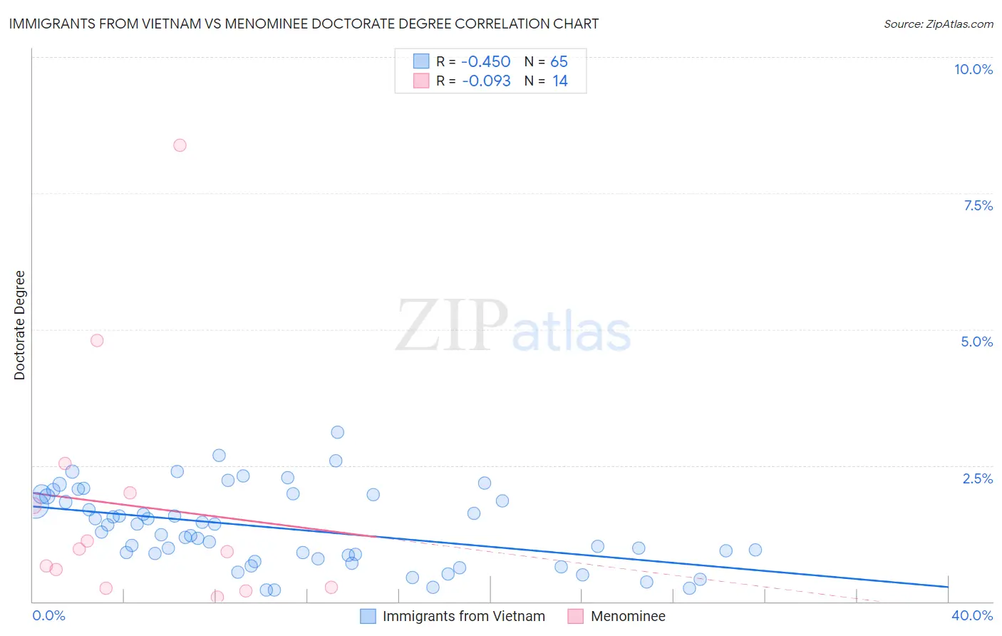 Immigrants from Vietnam vs Menominee Doctorate Degree