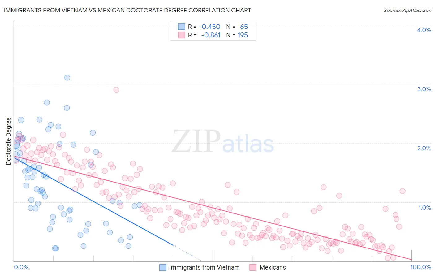 Immigrants from Vietnam vs Mexican Doctorate Degree