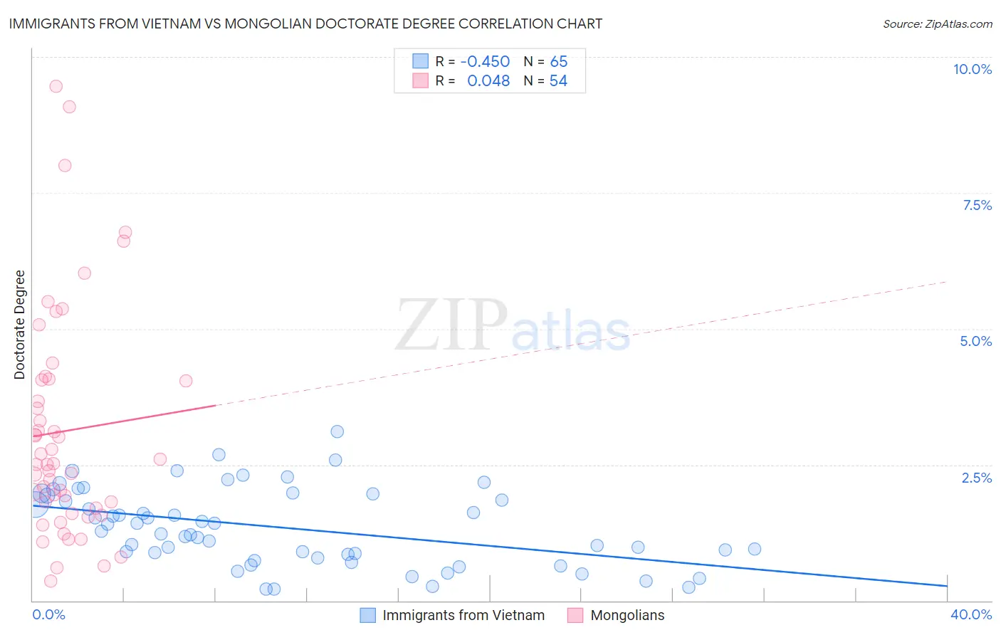 Immigrants from Vietnam vs Mongolian Doctorate Degree