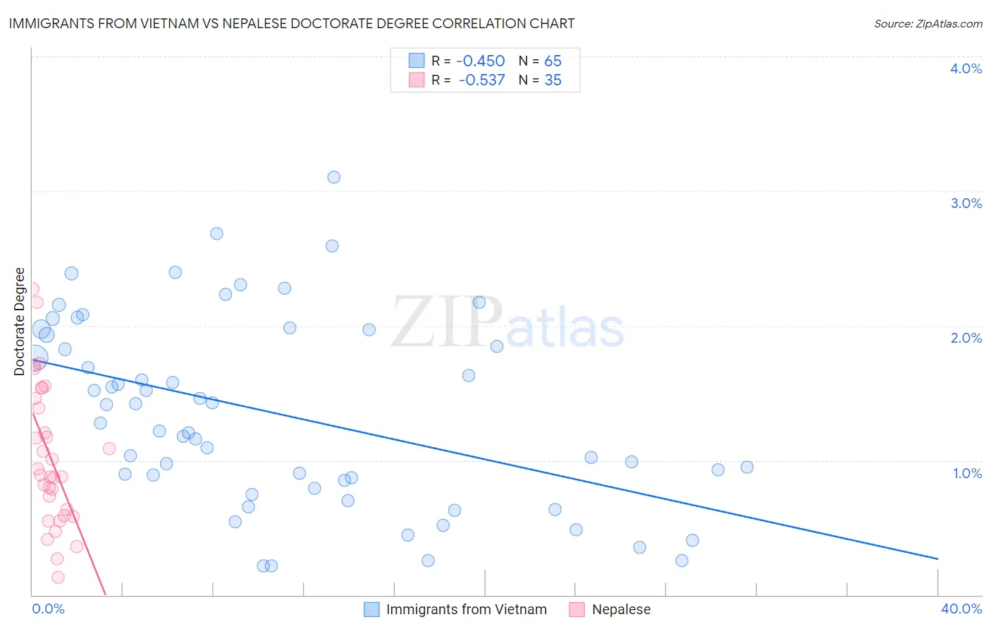 Immigrants from Vietnam vs Nepalese Doctorate Degree