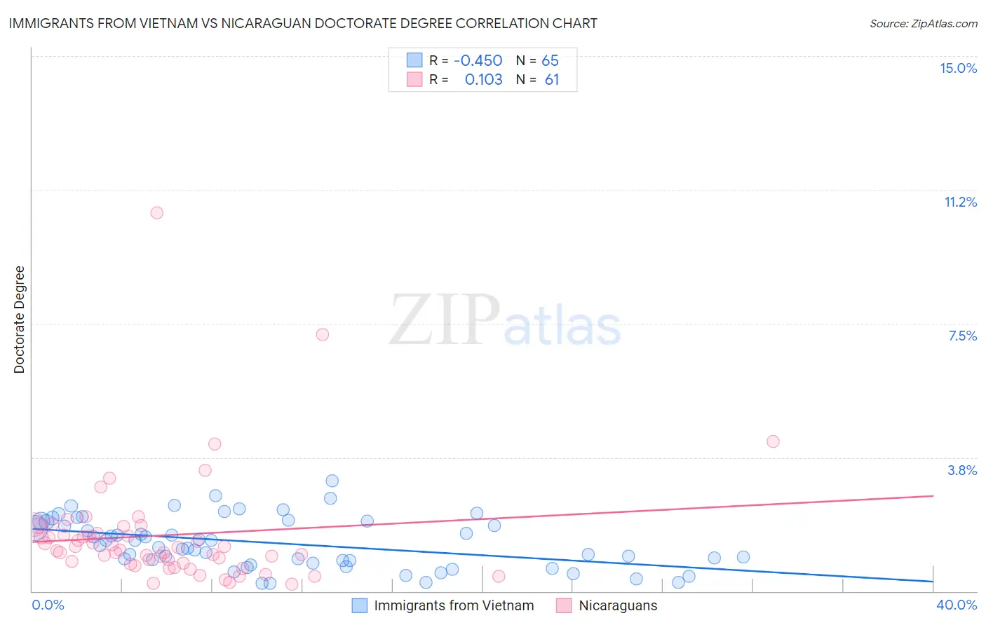 Immigrants from Vietnam vs Nicaraguan Doctorate Degree