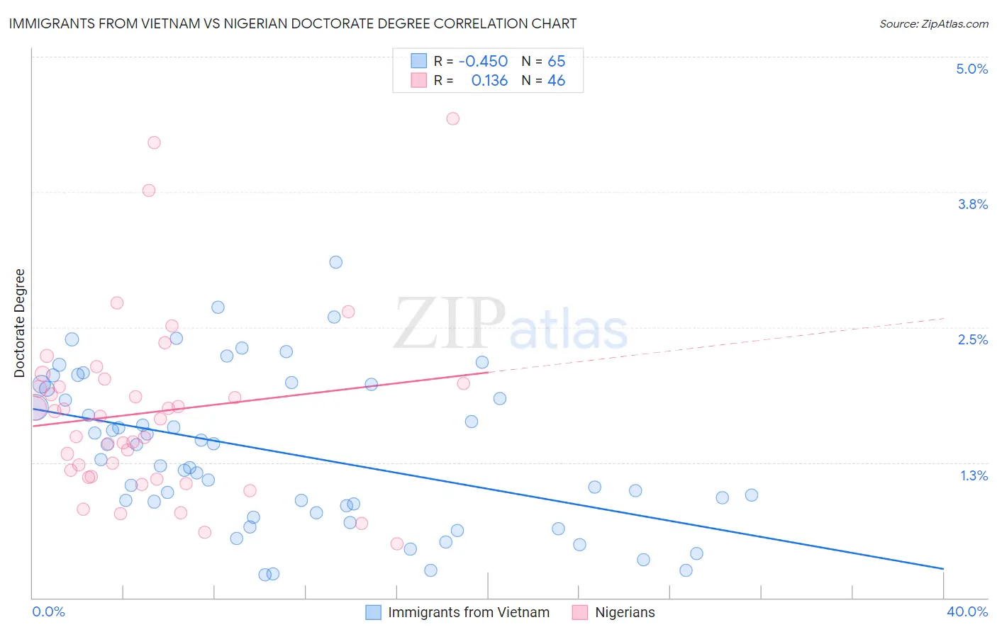 Immigrants from Vietnam vs Nigerian Doctorate Degree