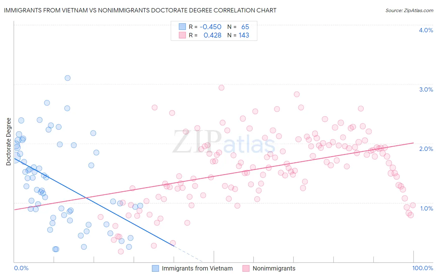 Immigrants from Vietnam vs Nonimmigrants Doctorate Degree