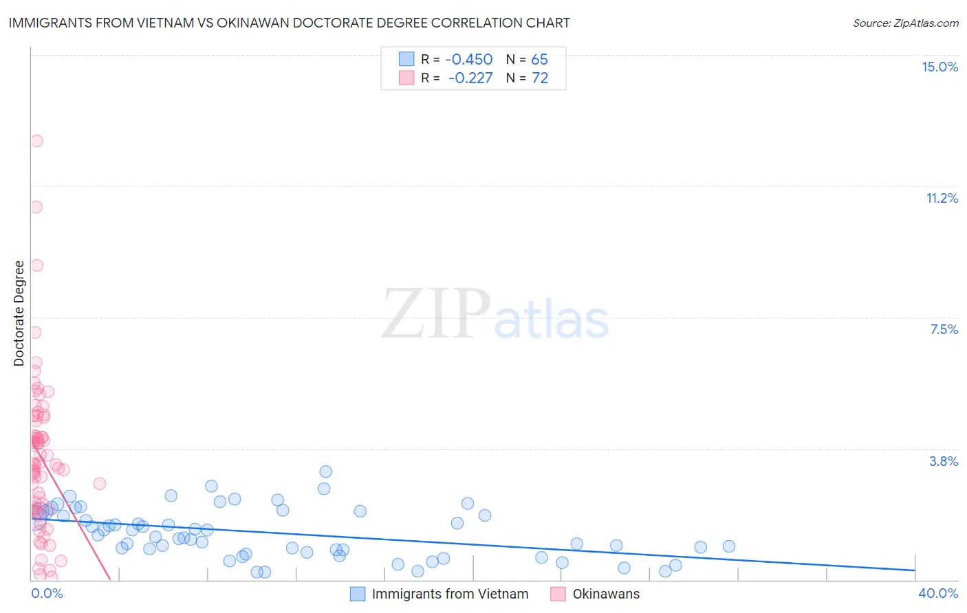 Immigrants from Vietnam vs Okinawan Doctorate Degree