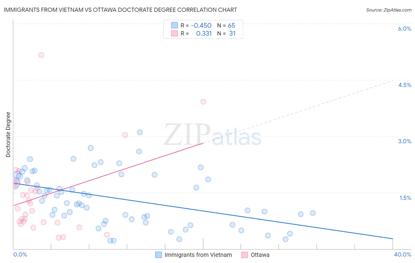 Immigrants from Vietnam vs Ottawa Doctorate Degree