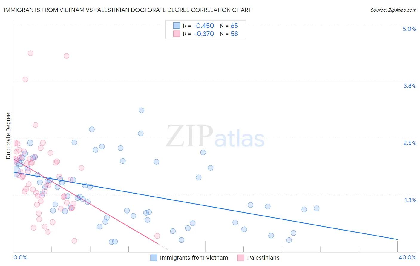 Immigrants from Vietnam vs Palestinian Doctorate Degree