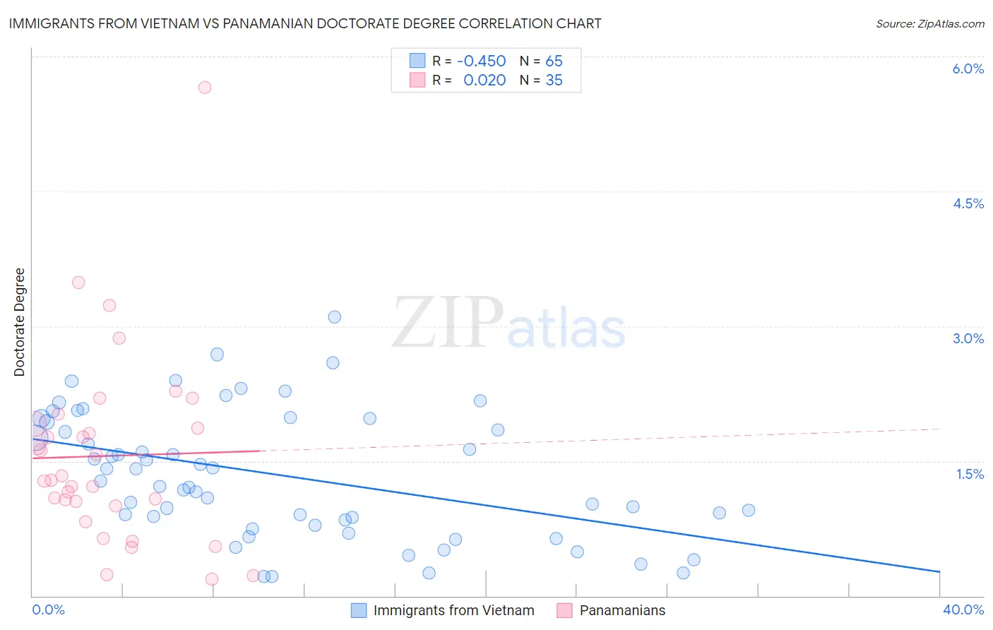 Immigrants from Vietnam vs Panamanian Doctorate Degree