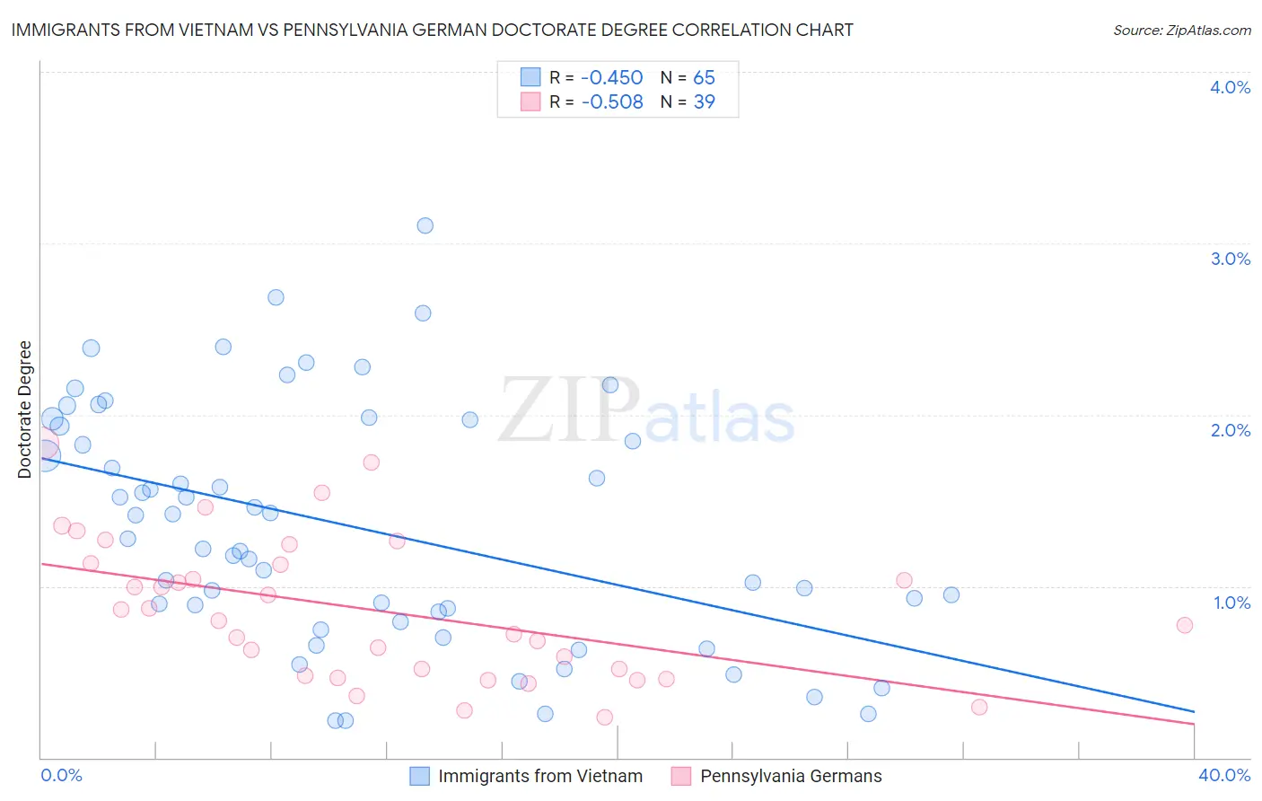 Immigrants from Vietnam vs Pennsylvania German Doctorate Degree