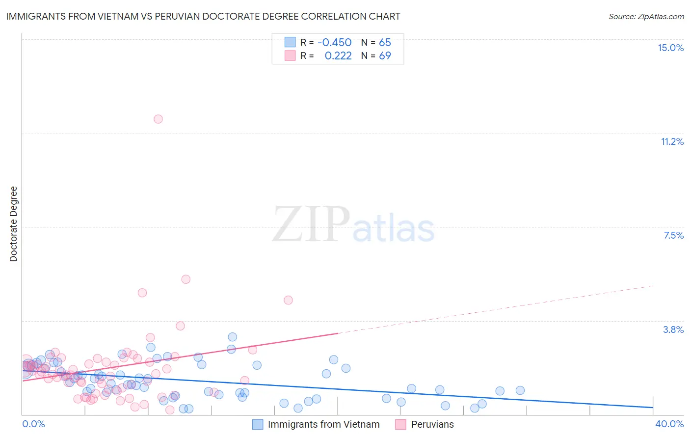 Immigrants from Vietnam vs Peruvian Doctorate Degree