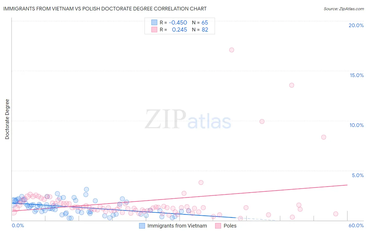 Immigrants from Vietnam vs Polish Doctorate Degree