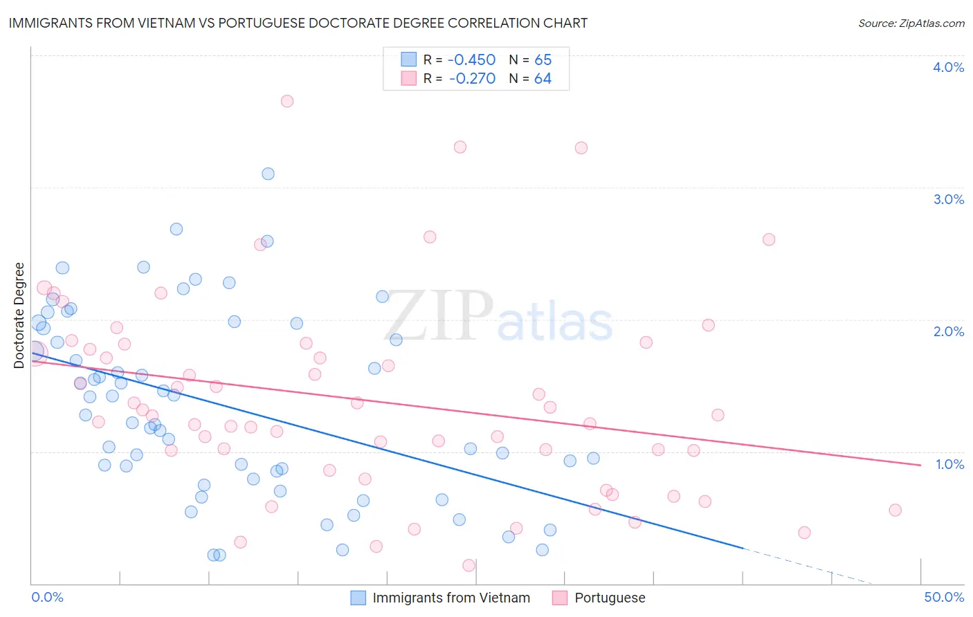 Immigrants from Vietnam vs Portuguese Doctorate Degree