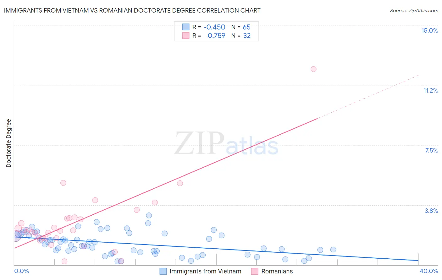 Immigrants from Vietnam vs Romanian Doctorate Degree