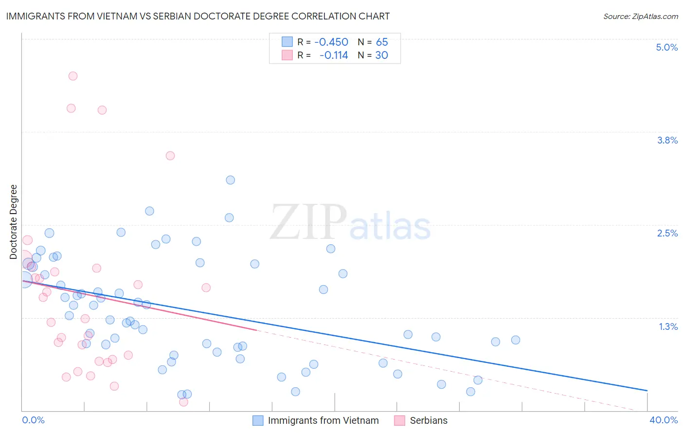 Immigrants from Vietnam vs Serbian Doctorate Degree