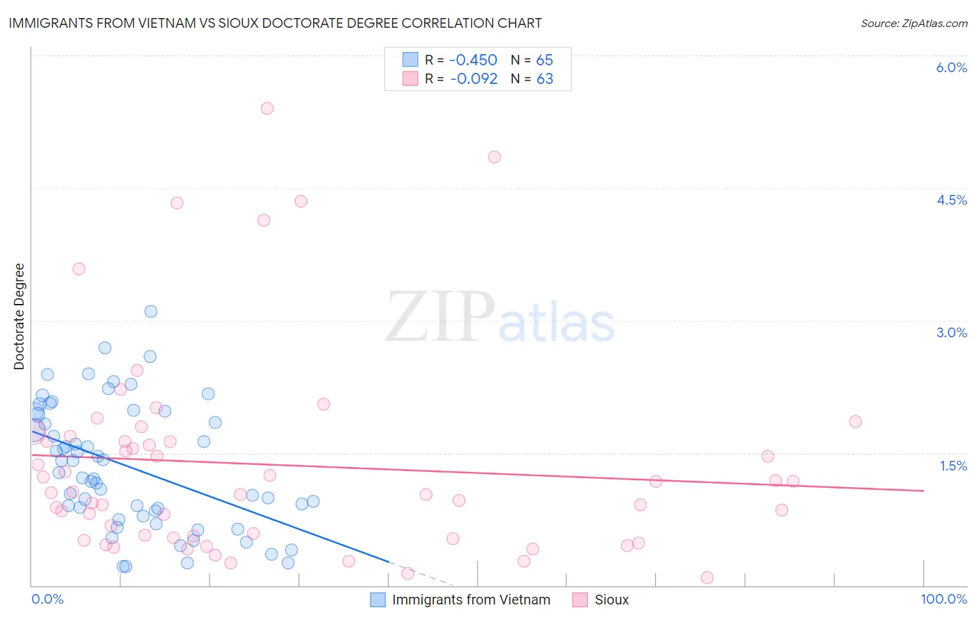 Immigrants from Vietnam vs Sioux Doctorate Degree
