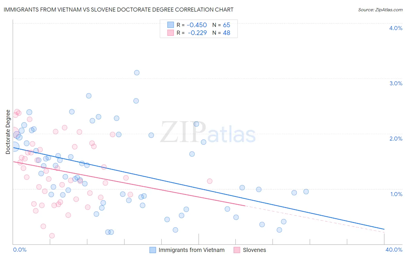 Immigrants from Vietnam vs Slovene Doctorate Degree